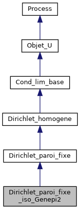 ../../../../../_images/classDirichlet__paroi__fixe__iso__Genepi2__inherit__graph.png