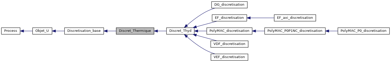 ../../../../_images/classDiscret__Thermique__inherit__graph.png