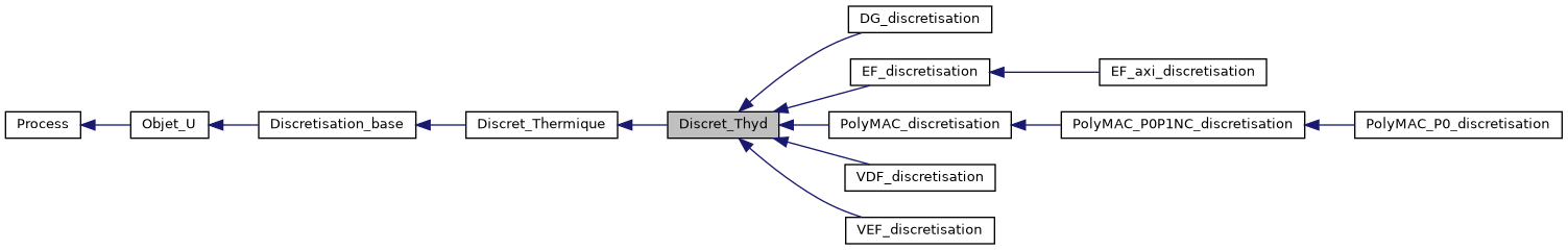 ../../../../_images/classDiscret__Thyd__inherit__graph.png