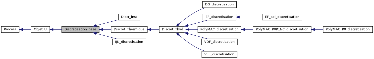 ../../../../_images/classDiscretisation__base__inherit__graph.png