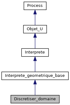 ../../../../_images/classDiscretiser__domaine__inherit__graph.png