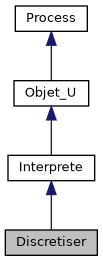 ../../../../../_images/classDiscretiser__inherit__graph.png