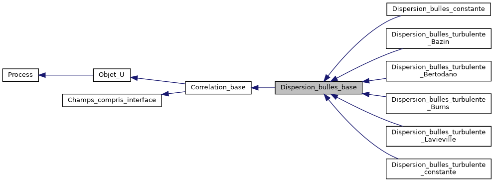 ../../../../../_images/classDispersion__bulles__base__inherit__graph.png