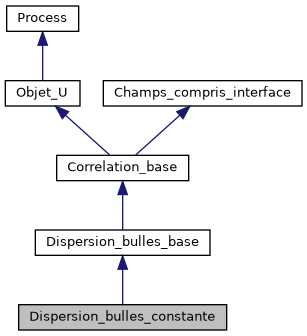 ../../../../../_images/classDispersion__bulles__constante__inherit__graph.png