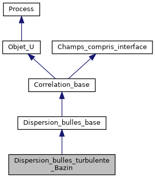 ../../../../../_images/classDispersion__bulles__turbulente__Bazin__inherit__graph.png