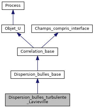 ../../../../../_images/classDispersion__bulles__turbulente__Lavieville__inherit__graph.png