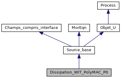 ../../../../../_images/classDissipation__WIT__PolyMAC__P0__inherit__graph.png