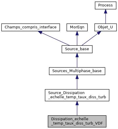 ../../../../../_images/classDissipation__echelle__temp__taux__diss__turb__VDF__inherit__graph.png