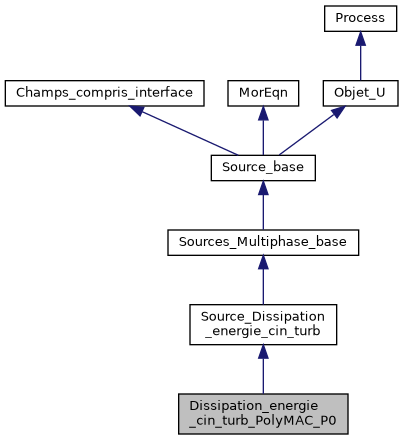 ../../../../../_images/classDissipation__energie__cin__turb__PolyMAC__P0__inherit__graph.png