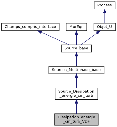../../../../../_images/classDissipation__energie__cin__turb__VDF__inherit__graph.png