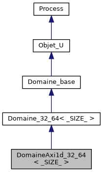 ../../../../../_images/classDomaineAxi1d__32__64__inherit__graph.png