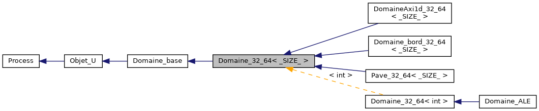../../../../../_images/classDomaine__32__64__inherit__graph.png