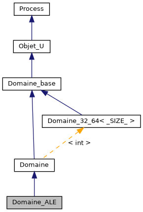 ../../../../../_images/classDomaine__ALE__inherit__graph.png