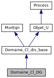 ../../../../../_images/classDomaine__Cl__DG__inherit__graph.png