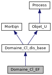 ../../../../../_images/classDomaine__Cl__EF__inherit__graph.png