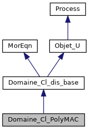 ../../../../../_images/classDomaine__Cl__PolyMAC__inherit__graph.png