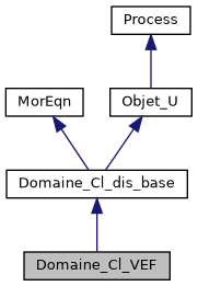 ../../../../../_images/classDomaine__Cl__VEF__inherit__graph.png