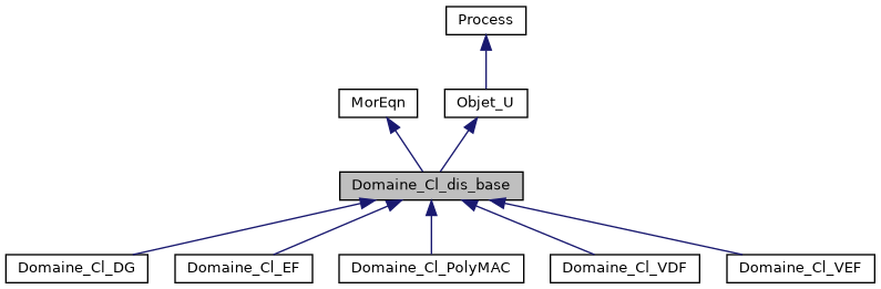 ../../../../../_images/classDomaine__Cl__dis__base__inherit__graph.png