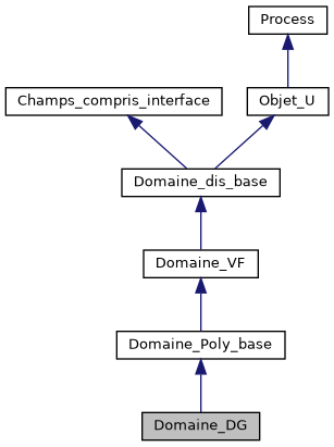 ../../../../_images/classDomaine__DG__inherit__graph.png