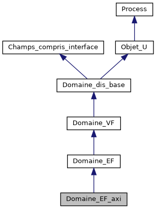 ../../../../../_images/classDomaine__EF__axi__inherit__graph.png