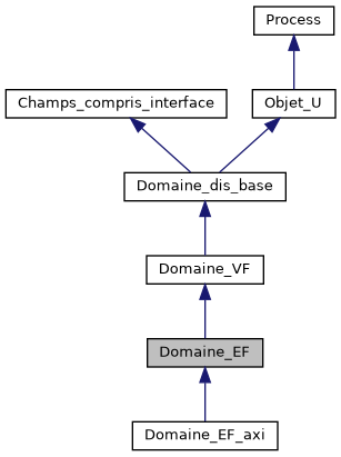 ../../../../../_images/classDomaine__EF__inherit__graph.png