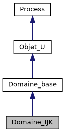 ../../../../../_images/classDomaine__IJK__inherit__graph.png