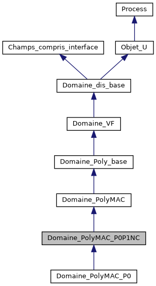 ../../../../../_images/classDomaine__PolyMAC__P0P1NC__inherit__graph.png