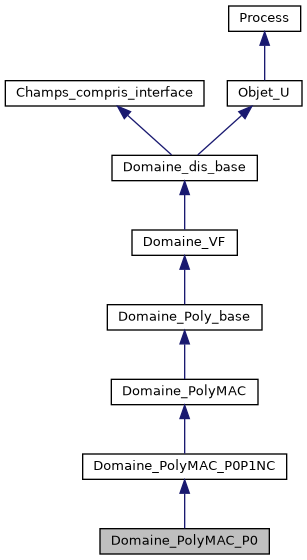 ../../../../_images/classDomaine__PolyMAC__P0__inherit__graph.png