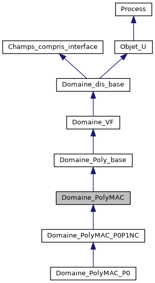 ../../../../../_images/classDomaine__PolyMAC__inherit__graph.png