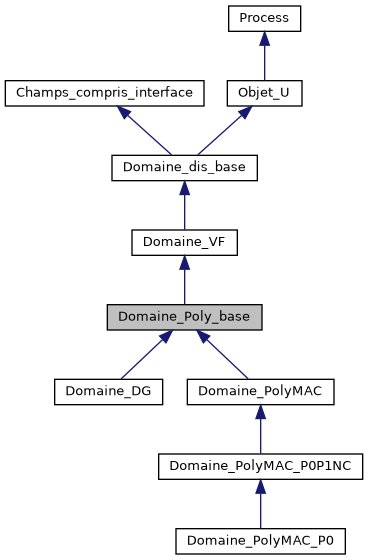 ../../../../../_images/classDomaine__Poly__base__inherit__graph.png