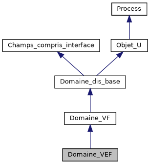../../../../../_images/classDomaine__VEF__inherit__graph.png