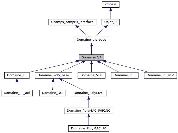 ../../../../../_images/classDomaine__VF__inherit__graph.png