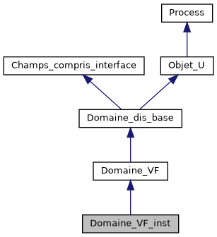 ../../../../../_images/classDomaine__VF__inst__inherit__graph.png