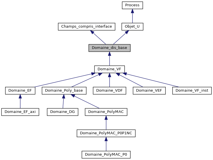 ../../../../../_images/classDomaine__dis__base__inherit__graph.png