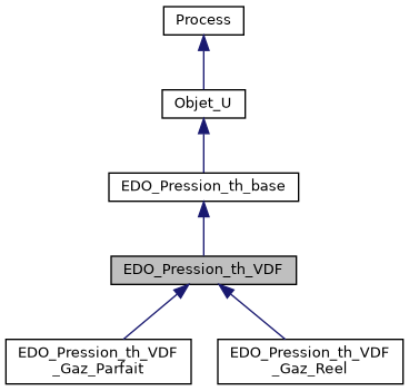 ../../../../../_images/classEDO__Pression__th__VDF__inherit__graph.png