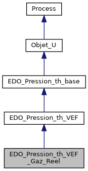 ../../../../../_images/classEDO__Pression__th__VEF__Gaz__Reel__inherit__graph.png