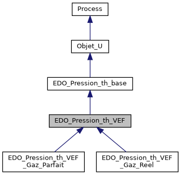 ../../../../../_images/classEDO__Pression__th__VEF__inherit__graph.png
