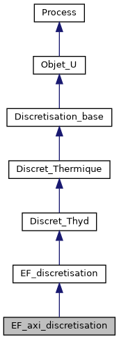 ../../../../../_images/classEF__axi__discretisation__inherit__graph.png