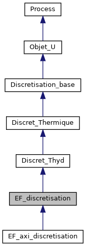 ../../../../_images/classEF__discretisation__inherit__graph.png