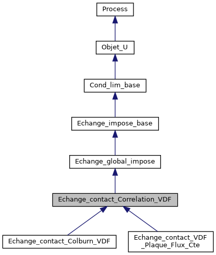 ../../../../../_images/classEchange__contact__Correlation__VDF__inherit__graph.png