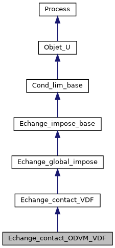 ../../../../../_images/classEchange__contact__ODVM__VDF__inherit__graph.png