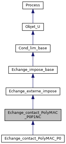 ../../../../../_images/classEchange__contact__PolyMAC__P0P1NC__inherit__graph.png