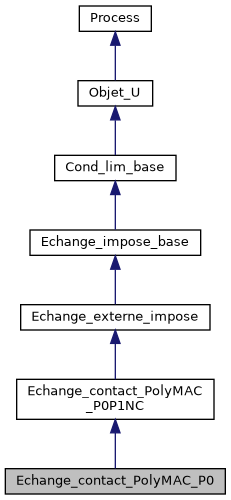 ../../../../../_images/classEchange__contact__PolyMAC__P0__inherit__graph.png