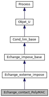 ../../../../../_images/classEchange__contact__PolyMAC__inherit__graph.png