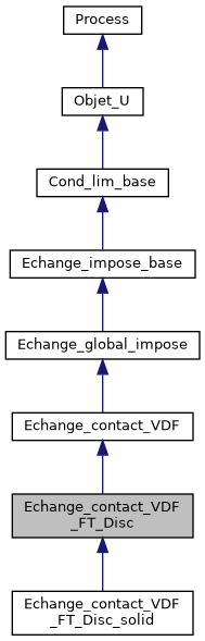../../../../../_images/classEchange__contact__VDF__FT__Disc__inherit__graph.png