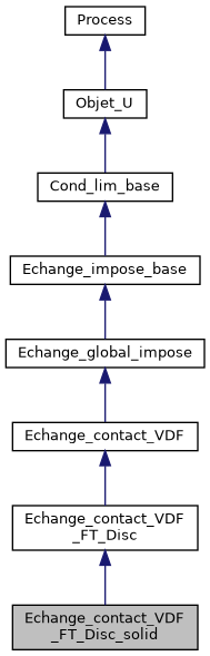 ../../../../../_images/classEchange__contact__VDF__FT__Disc__solid__inherit__graph.png