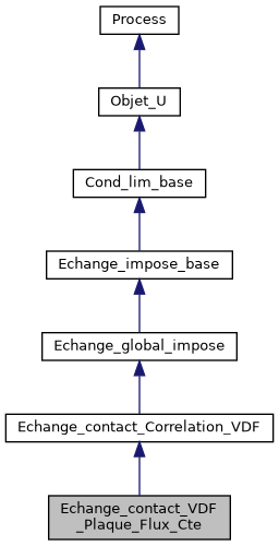 ../../../../../_images/classEchange__contact__VDF__Plaque__Flux__Cte__inherit__graph.png