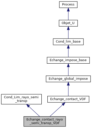 ../../../../../_images/classEchange__contact__rayo__semi__transp__VDF__inherit__graph.png
