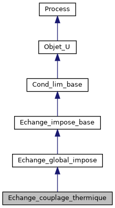 ../../../../../_images/classEchange__couplage__thermique__inherit__graph.png