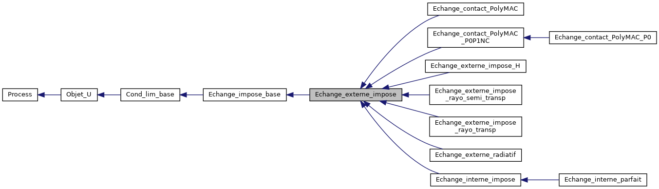 ../../../../_images/classEchange__externe__impose__inherit__graph.png